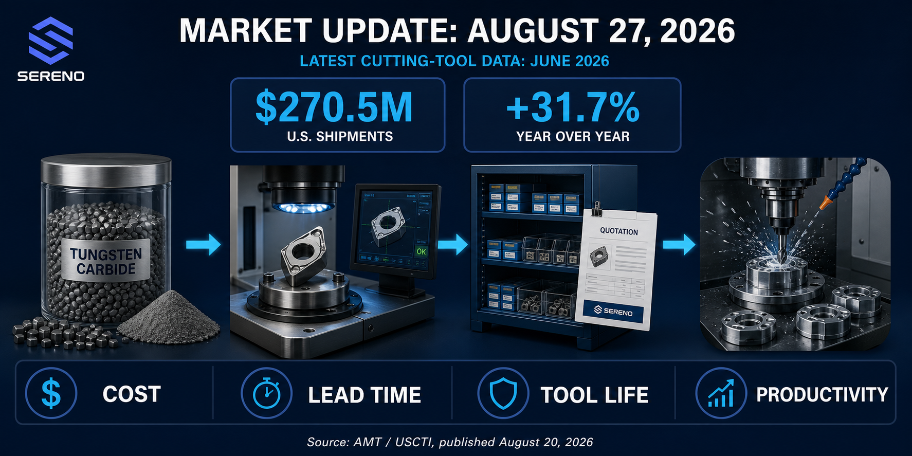 Market update infographic showing June 2026 U.S. cutting-tool shipments and the buyer factors of cost, lead time, tool life and productivity